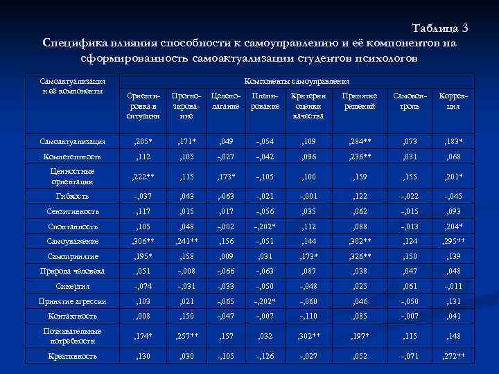 Таблица 3 Специфика влияния способности к самоуправлению и её компонентов на сформированность самоактуализации студентов