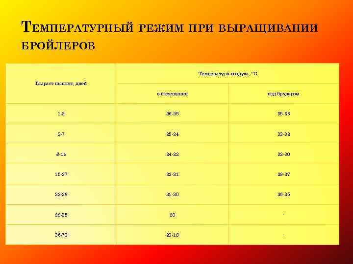 ТЕМПЕРАТУРНЫЙ РЕЖИМ ПРИ ВЫРАЩИВАНИИ БРОЙЛЕРОВ Температура воздуха, °C Возраст цыплят, дней в помещении под