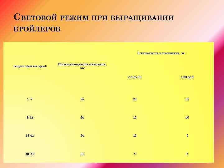 СВЕТОВОЙ РЕЖИМ ПРИ ВЫРАЩИВАНИИ БРОЙЛЕРОВ Освещенность в помещении, лк Возраст цыплят, дней Продолжительность освещения,