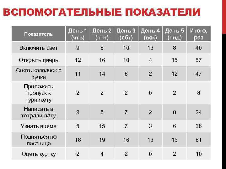 ВСПОМОГАТЕЛЬНЫЕ ПОКАЗАТЕЛИ Показатель День 1 День 2 День 3 День 4 День 5 (чтв)