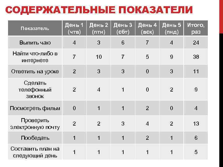 СОДЕРЖАТЕЛЬНЫЕ ПОКАЗАТЕЛИ Показатель День 1 (чтв) День 2 (птн) День 3 (сбт) День 4