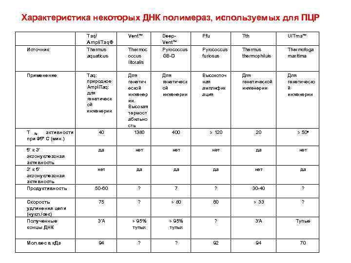 Характеристика некоторых ДНК полимераз, используемых для ПЦР Источник Применение Taq/ Ampli. Taq® Thermus aquaticus