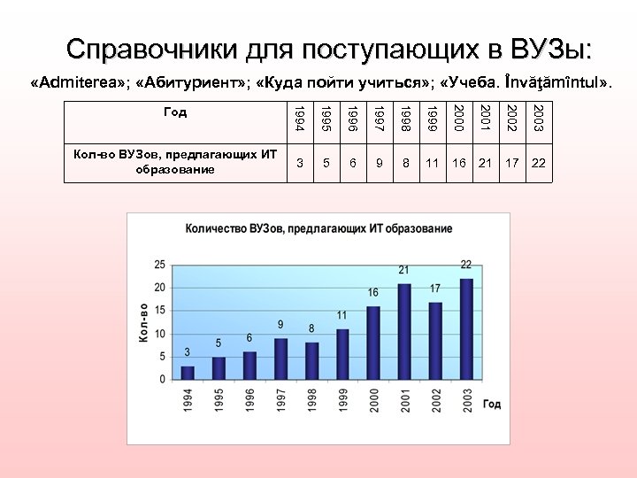 Справочники для поступающих в ВУЗы: «Admiterea» ; «Абитуриент» ; «Куда пойти учиться» ; «Учеба.