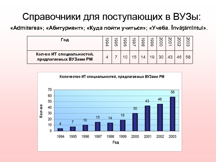 Справочники для поступающих в ВУЗы: «Admiterea» ; «Абитуриент» ; «Куда пойти учиться» ; «Учеба.