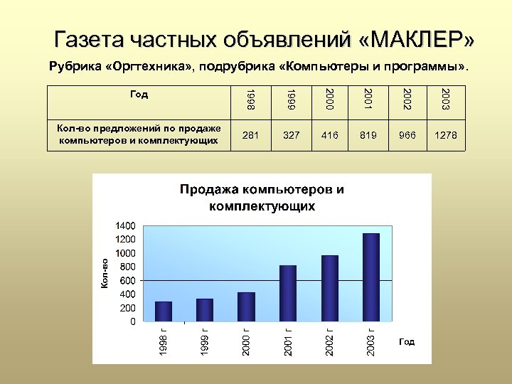 Газета частных объявлений «МАКЛЕР» Рубрика «Оргтехника» , подрубрика «Компьютеры и программы» . Год 1998