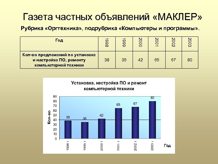 Газета частных объявлений «МАКЛЕР» Рубрика «Оргтехника» , подрубрика «Компьютеры и программы» . Год 1998