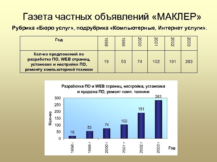 Газета частных объявлений «МАКЛЕР» Рубрика «Бюро услуг» , подрубрика «Компьютерные, Интернет услуги» . Год