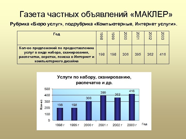 Газета частных объявлений «МАКЛЕР» Рубрика «Бюро услуг» , подрубрика «Компьютерные, Интернет услуги» . Год