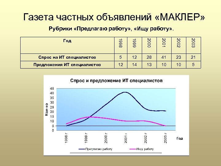 Газета частных объявлений «МАКЛЕР» Рубрики «Предлагаю работу» , «Ищу работу» . Год 1998 1999