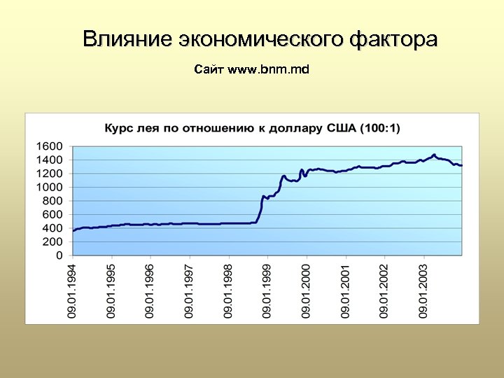 Влияние экономического фактора Сайт www. bnm. md 