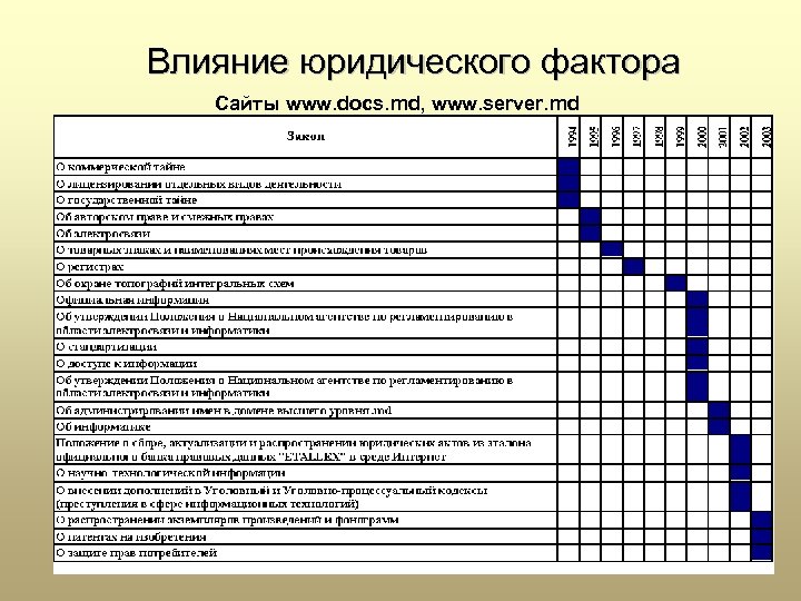 Влияние юридического фактора Сайты www. docs. md, www. server. md 