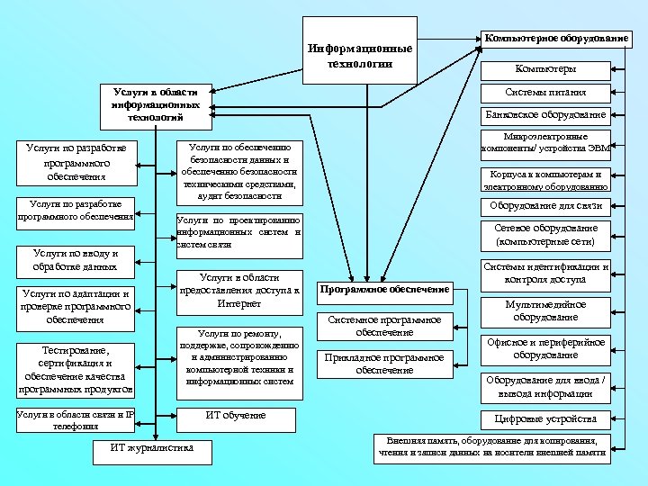 Информационные технологии Услуги по разработке программного обеспечения Услуги по вводу и обработке данных Услуги