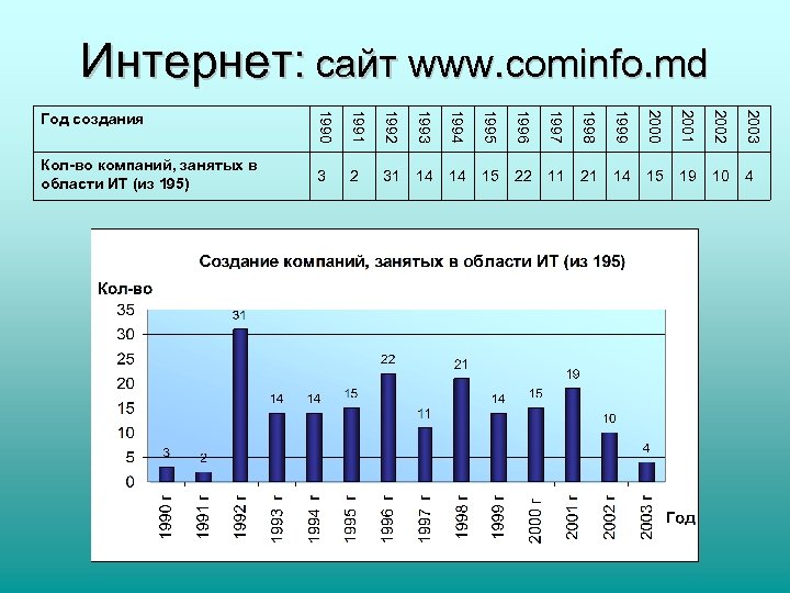 Интернет: сайт www. cominfo. md Год создания 1990 1991 1992 1993 1994 1995 1996