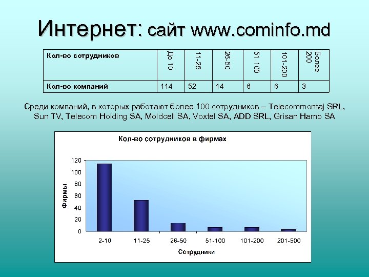 Интернет: сайт www. cominfo. md 6 Более 200 6 101 -200 14 51 -100