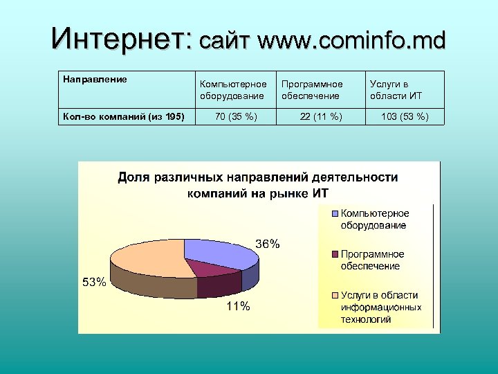 Интернет: сайт www. cominfo. md Направление Кол-во компаний (из 195) Компьютерное оборудование 70 (35