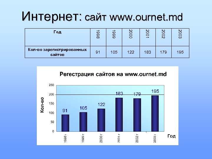 Интернет: сайт www. ournet. md Год 1998 1999 2000 2001 2002 2003 Кол-во зарегистрированных