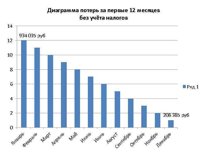 Диаграмма потерь за первые 12 месяцев без учёта налогов 14 12 934 035 руб