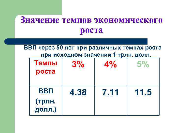 Значение темпов экономического роста ВВП через 50 лет при различных темпах роста при исходном
