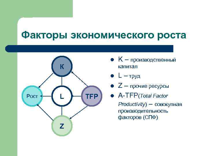 Факторы экономического роста l К капитал l l Рост L K – производственный TFP