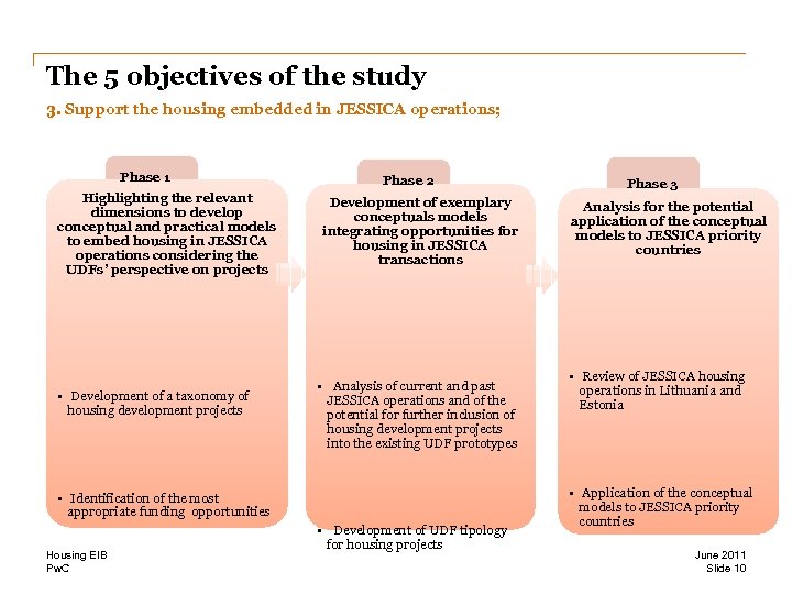 The 5 objectives of the study 3. Support the housing embedded in JESSICA operations;