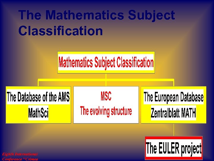 The Mathematics Subject Classification Eighth International Conference "Crimea 