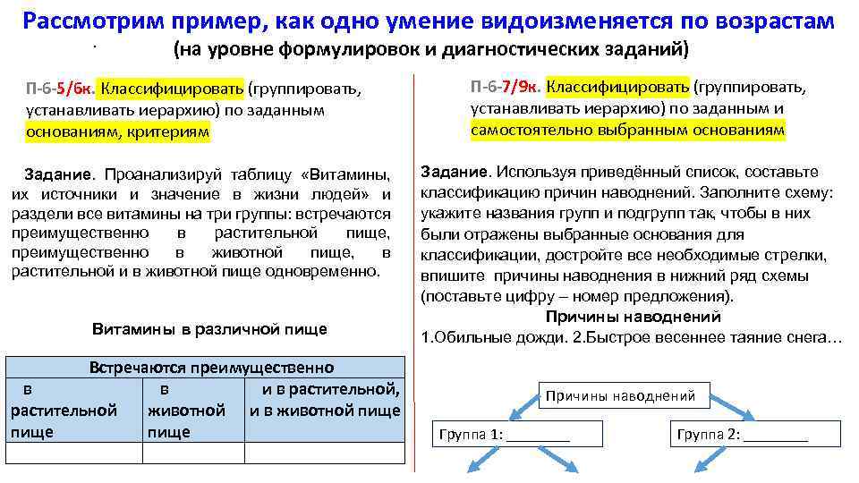 Рассмотрим пример, как одно умение видоизменяется по возрастам. (на уровне формулировок и диагностических заданий)