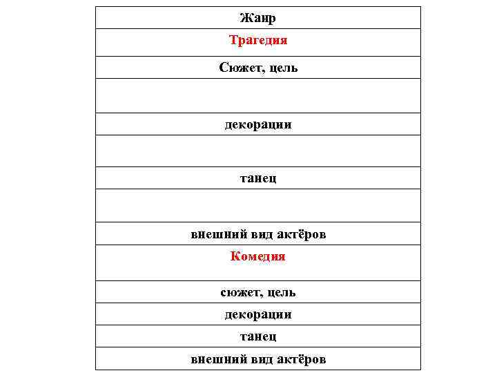 Жанр Трагедия Сюжет, цель декорации танец внешний вид актёров Комедия сюжет, цель декорации танец