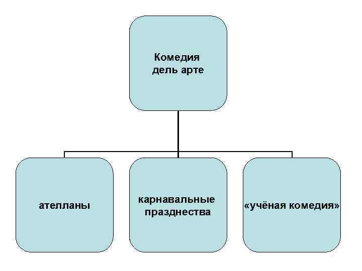 Комедия дель арте ателланы карнавальные празднества «учёная комедия» 