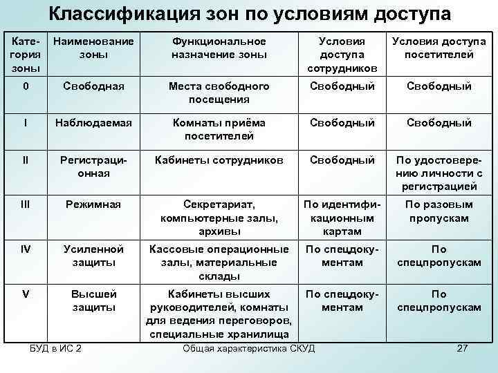 Классификация зон по условиям доступа Категория зоны Наименование зоны Функциональное назначение зоны Условия доступа