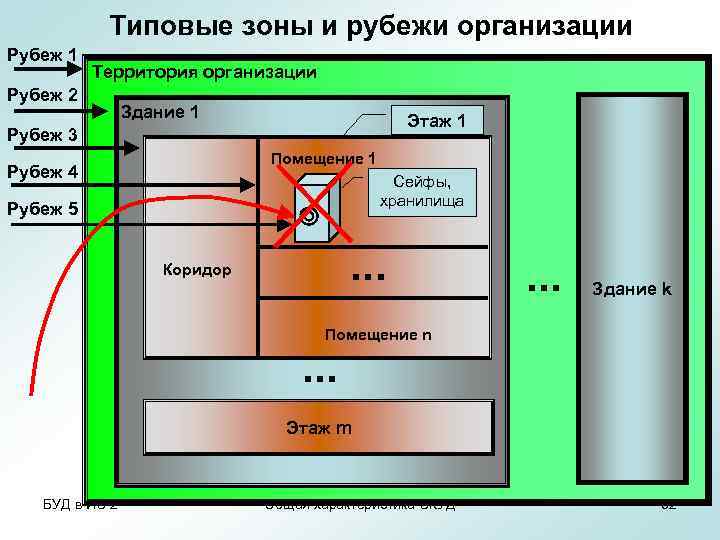 Типовые зоны и рубежи организации Рубеж 1 Территория организации Рубеж 2 Здание 1 Этаж