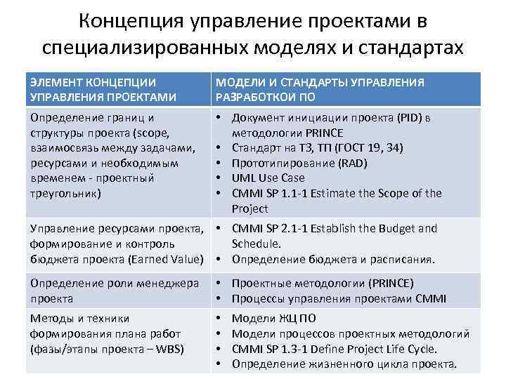 Концепция управление проектами в специализированных моделях и стандартах ЭЛЕМЕНТ КОНЦЕПЦИИ УПРАВЛЕНИЯ ПРОЕКТАМИ МОДЕЛИ И