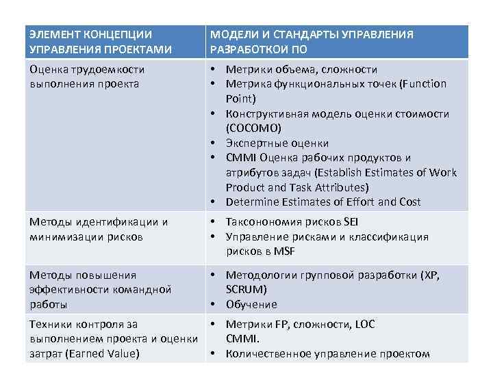 ЭЛЕМЕНТ КОНЦЕПЦИИ УПРАВЛЕНИЯ ПРОЕКТАМИ МОДЕЛИ И СТАНДАРТЫ УПРАВЛЕНИЯ РАЗРАБОТКОИ ПО Оценка трудоемкости выполнения проекта