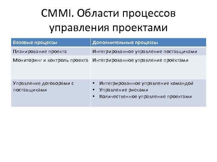 CMMI. Области процессов управления проектами Базовые процессы Дополнительные процессы Планирование проекта Интегрированное управление поставщиками