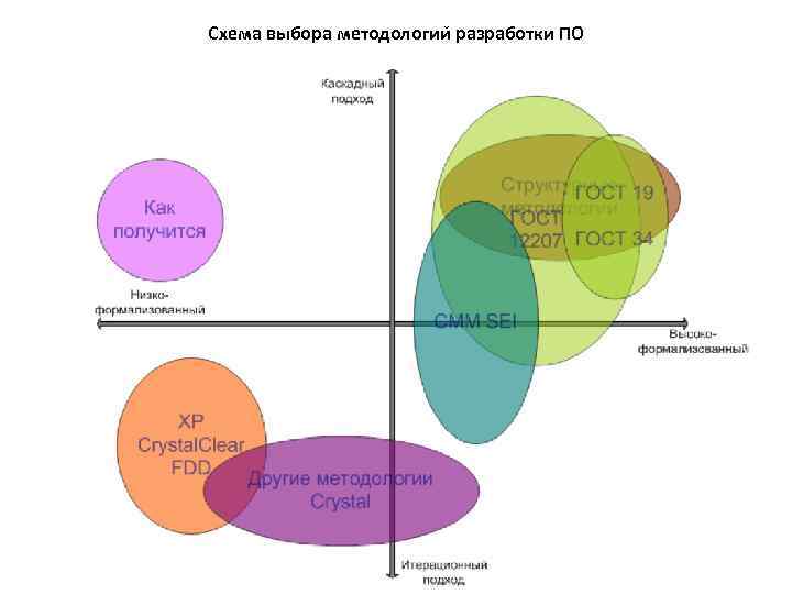 Методологии разработки программного обеспечения