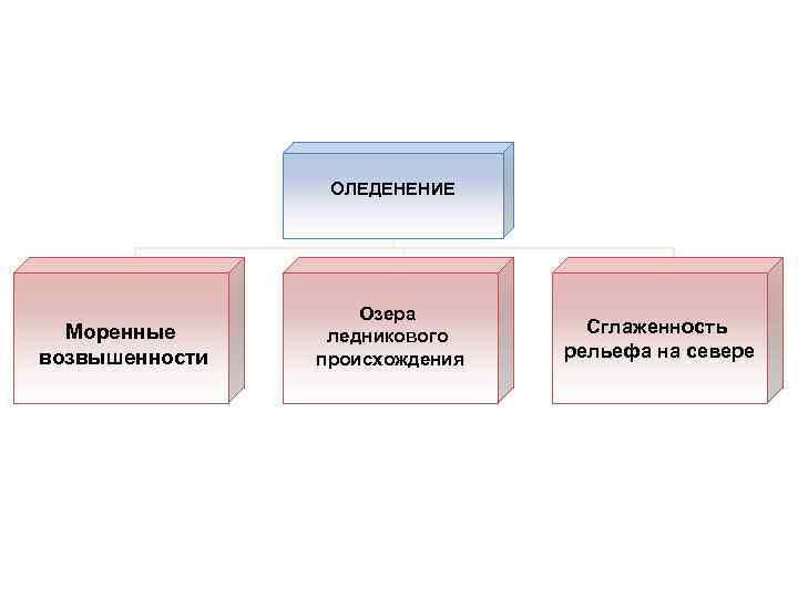 ОЛЕДЕНЕНИЕ Моренные возвышенности Озера ледникового происхождения Сглаженность рельефа на севере 