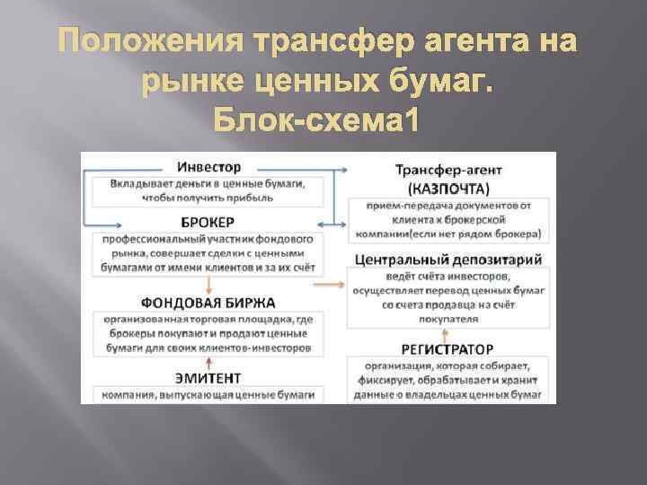 Положения трансфер агента на рынке ценных бумаг. Блок-схема 1 