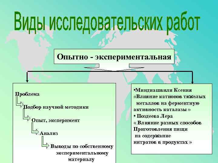 Опытно - экспериментальная Проблема Подбор научной методики Опыт, эксперимент Анализ Выводы по собственному экспериментальному
