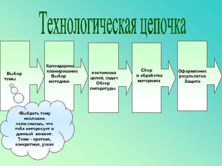 Выбор темы Календарное планирование Выбор методики • Выбрать тему несложно если знаешь, что тебя