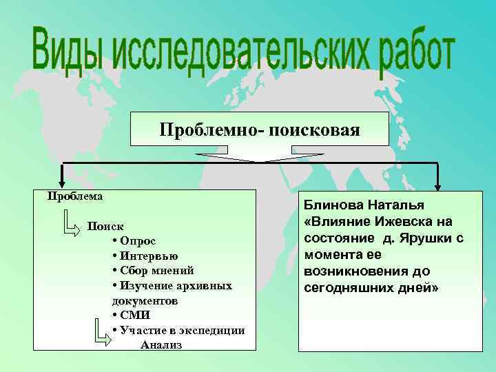 Проблемно- поисковая Проблема Поиск • Опрос • Интервью • Сбор мнений • Изучение архивных