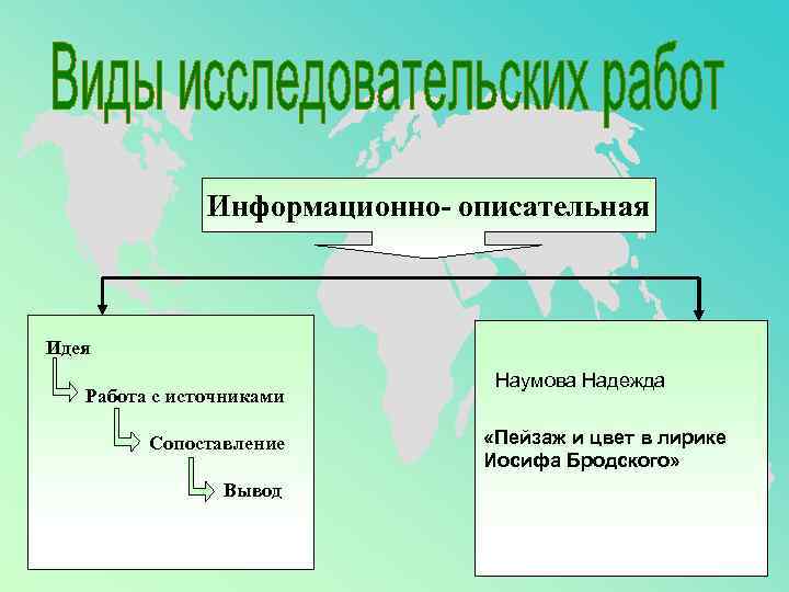 Информационно- описательная Идея Работа с источниками Сопоставление Вывод Наумова Надежда «Пейзаж и цвет в
