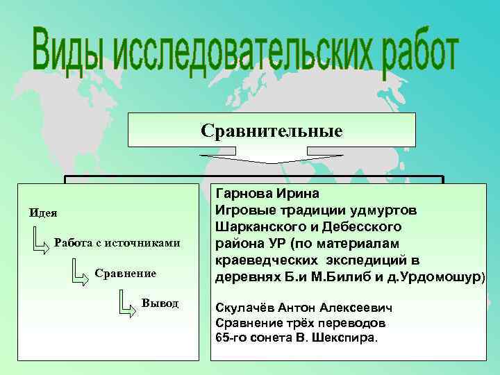 Сравнительные Идея Работа с источниками Сравнение Вывод Гарнова Ирина Игровые традиции удмуртов Шарканского и