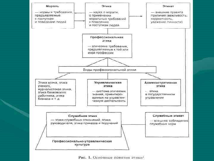 Деловая этика схема