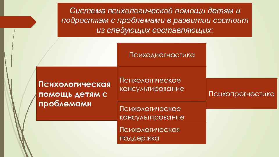 Личностная система. «Принципы психологической помощи детям». Принципы психологической помощи детям с нарушениями в развитии. Принципы психологической помощи детям с проблемами в развитии. Консультирование детей с отклонениями в развитии.