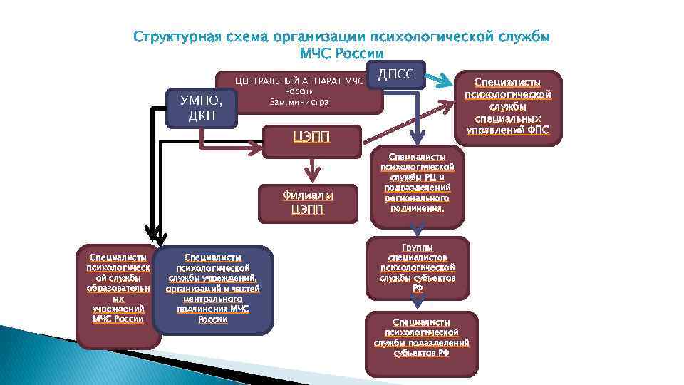 УМПО, ДКП ЦЕНТРАЛЬНЫЙ АППАРАТ МЧС России Зам. министра ДПСС ЦЭПП Филиалы ЦЭПП Специалисты психологическ