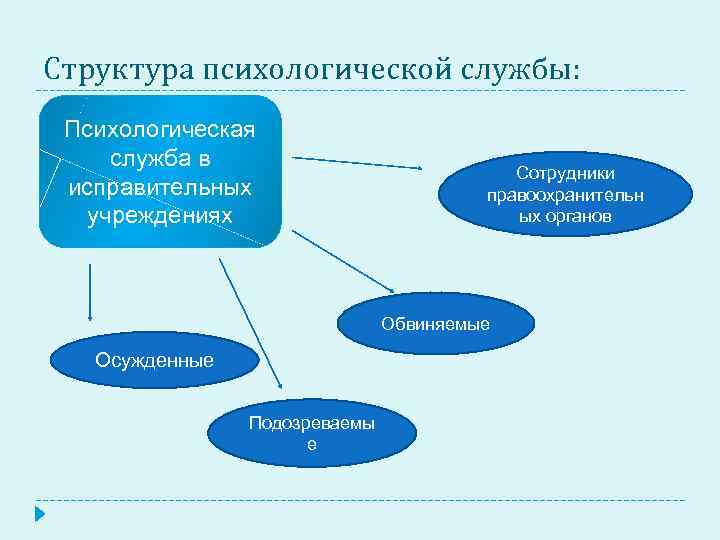 Структура психологической службы: Психологическая служба в исправительных учреждениях Сотрудники правоохранительн ых органов Обвиняемые Осужденные