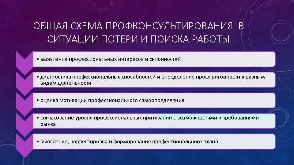 Вспомните развернутую схему профконсультирования и внесите недостающие этапы