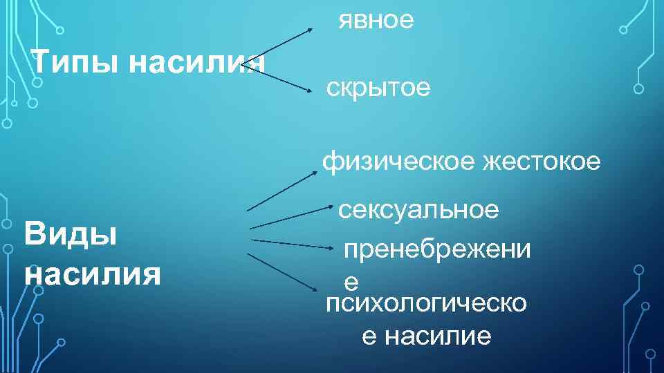 явное Типы насилия скрытое физическое жестокое Виды насилия сексуальное пренебрежени е психологическо е насилие
