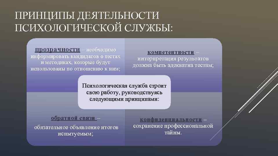 ПРИНЦИПЫ ДЕЯТЕЛЬНОСТИ ПСИХОЛОГИЧЕСКОЙ СЛУЖБЫ: прозрачности – необходимо информировать кандидатов о тестах и методиках, которые