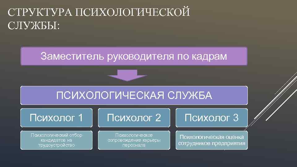 СТРУКТУРА ПСИХОЛОГИЧЕСКОЙ СЛУЖБЫ: Заместитель руководителя по кадрам ПСИХОЛОГИЧЕСКАЯ СЛУЖБА Психолог 1 Психолог 2 Психолог