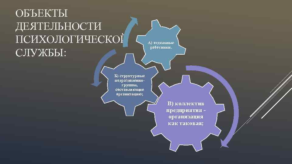 ОБЪЕКТЫ ДЕЯТЕЛЬНОСТИ ПСИХОЛОГИЧЕСКОЙ СЛУЖБЫ: А) отдельные работники. Б) структурные подразделениягруппы, составляющие организацию; В) коллектив